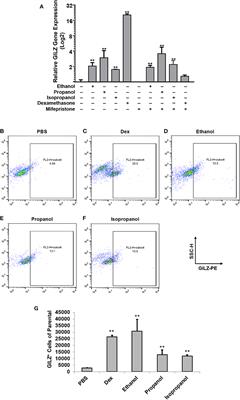 Short-Chain Alcohols Upregulate GILZ Gene Expression and Attenuate LPS-Induced Septic Immune Response